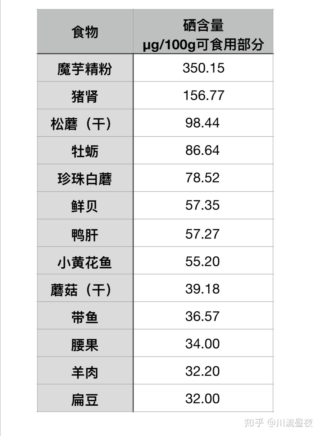 食物硒含量排名表(含硒高的食物一览表)-硒宝网