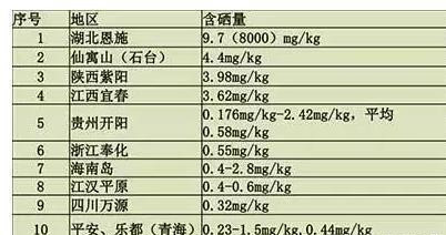 中国十大富硒县是哪些(含富硒最多的地区是哪些地方)-硒宝网