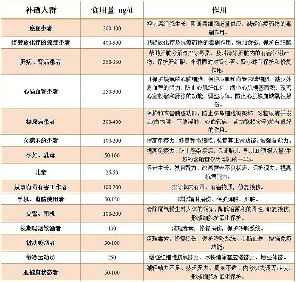 补硒多少合适(补硒要补什么样的硒)-硒宝网
