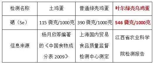 宝宝可以吃富硒鸡蛋吗(鸡蛋宝宝吃富硒可以补钙吗)-硒宝网