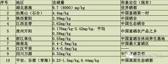 富硒地区有哪些(富硒含量最多的地方)-硒宝网