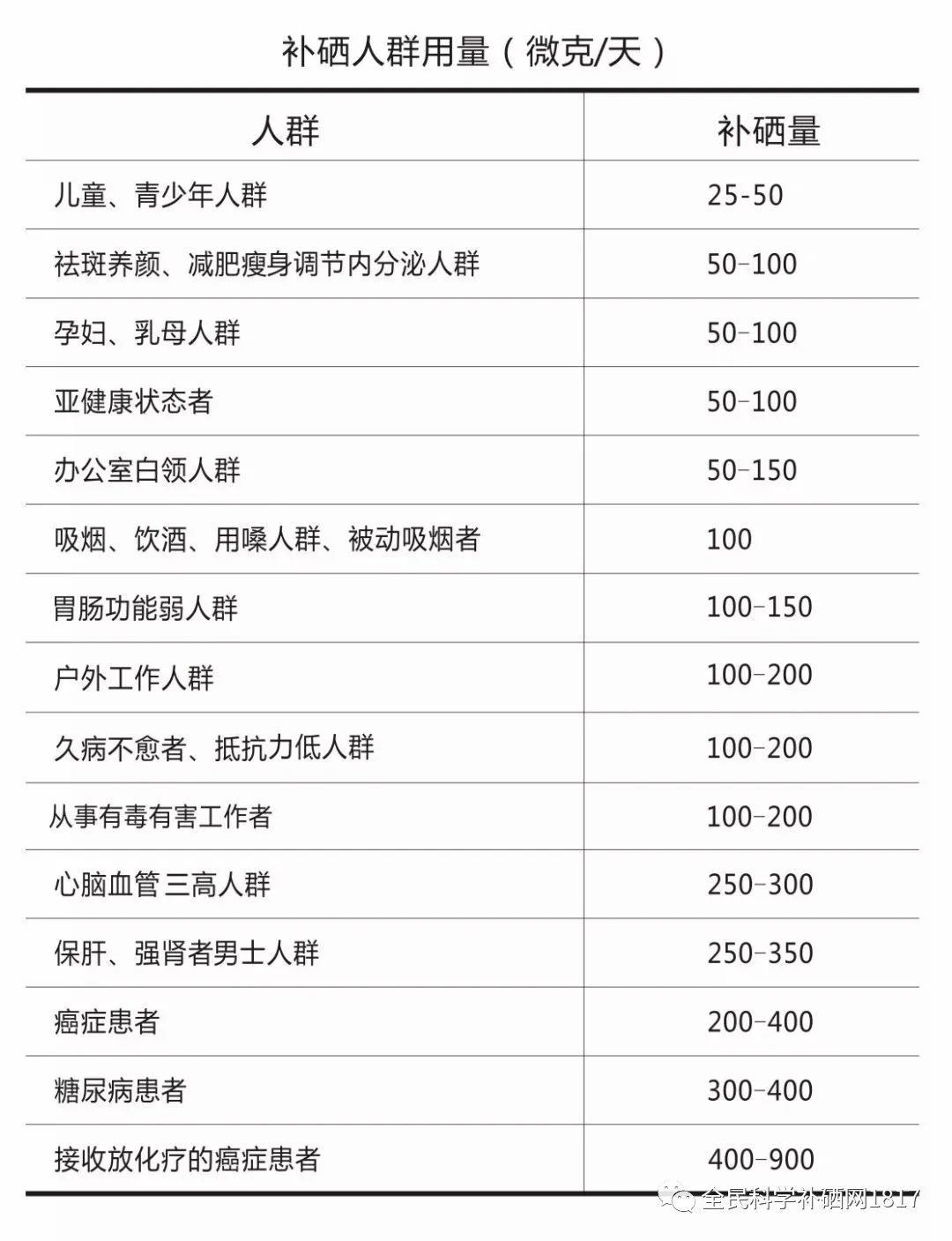 每天补硒多少合适