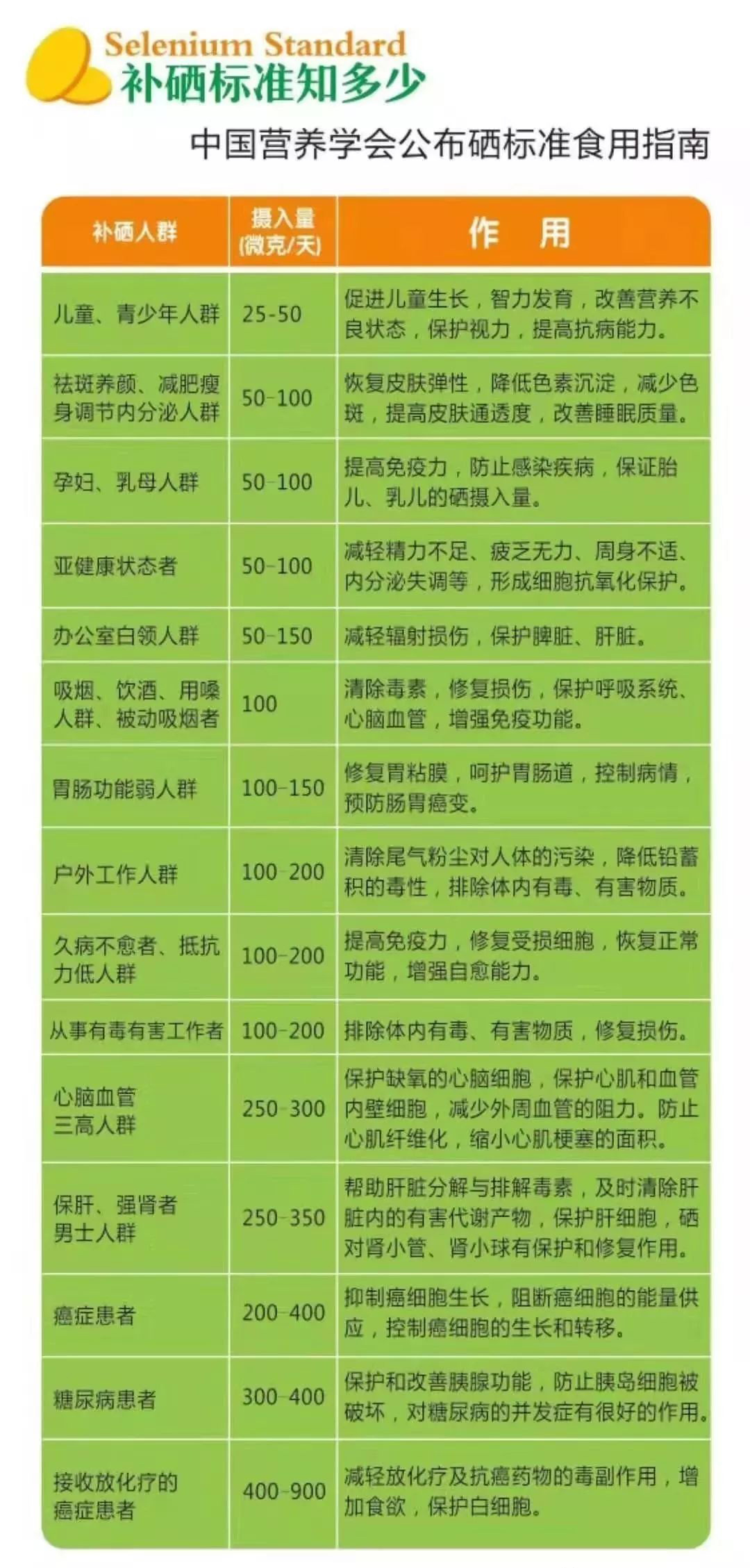 补硒治什么?。ú刮挝床。?硒宝网