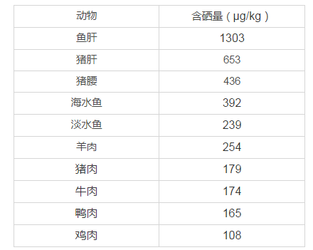 什么菜水果能补硒元素