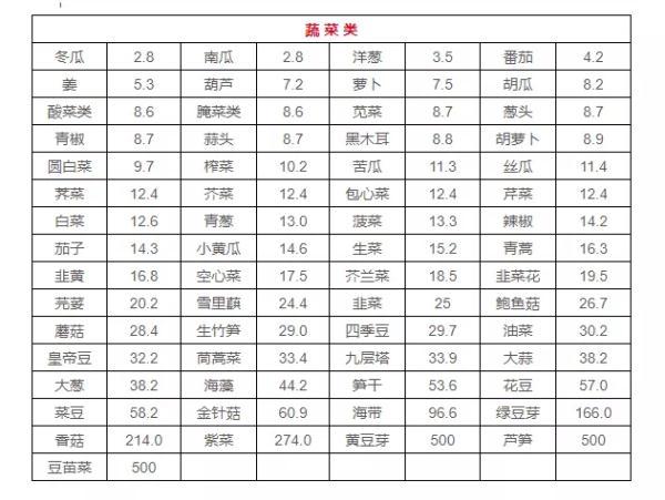 高嘌呤蔬菜一览表(嘌呤高的食物一览表2023)-硒宝网