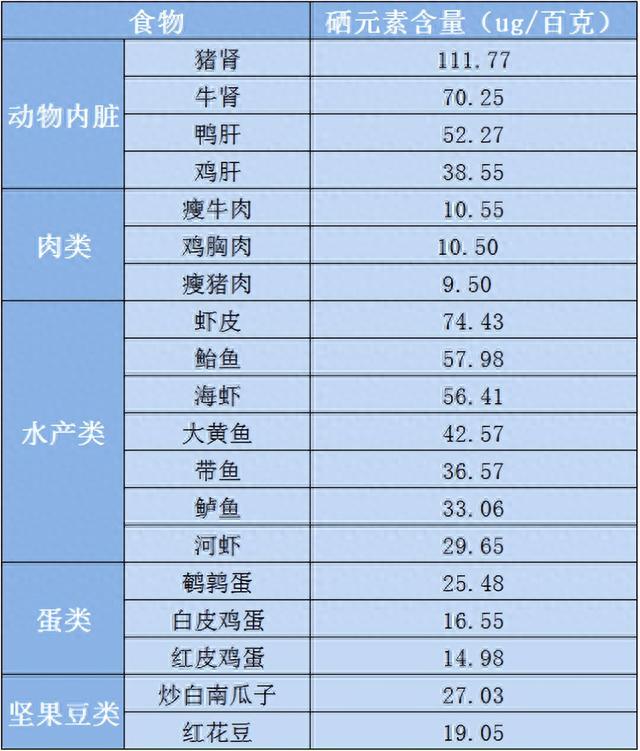 人体必需微量元素“硒”，是癌细胞毒药？多吃5种食物，不怕缺硒