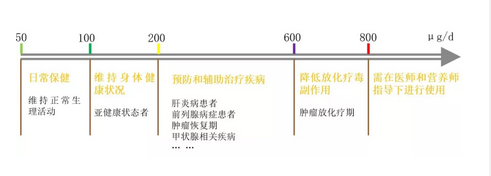 每天补多少硒元素合适