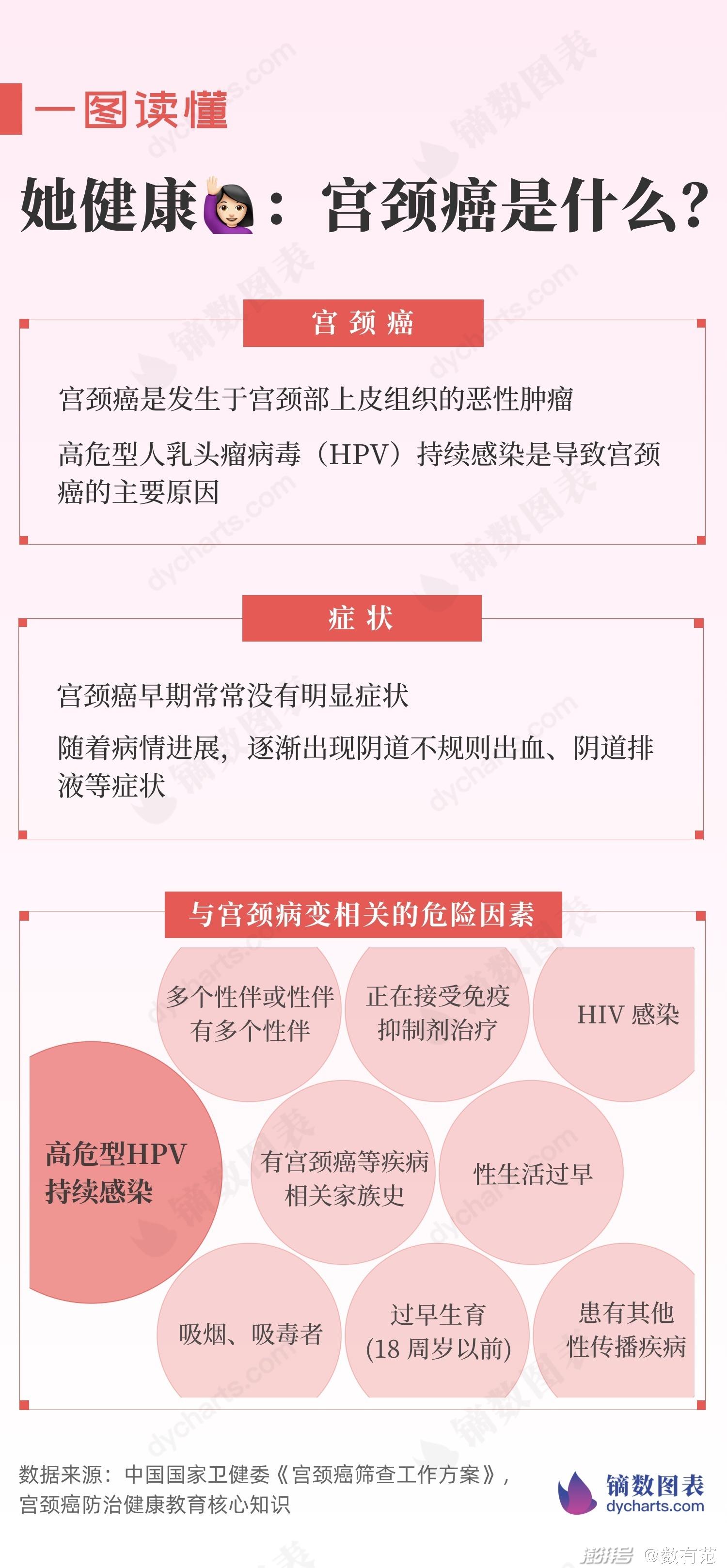 感染高危型hpv补硒