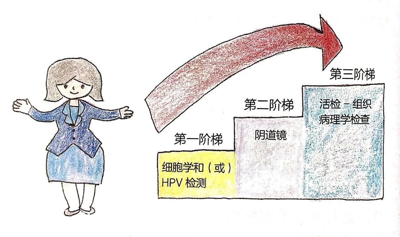 hpv感染补哪种类硒