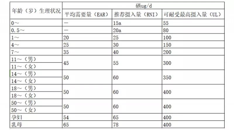 hpv每天补多少克硒