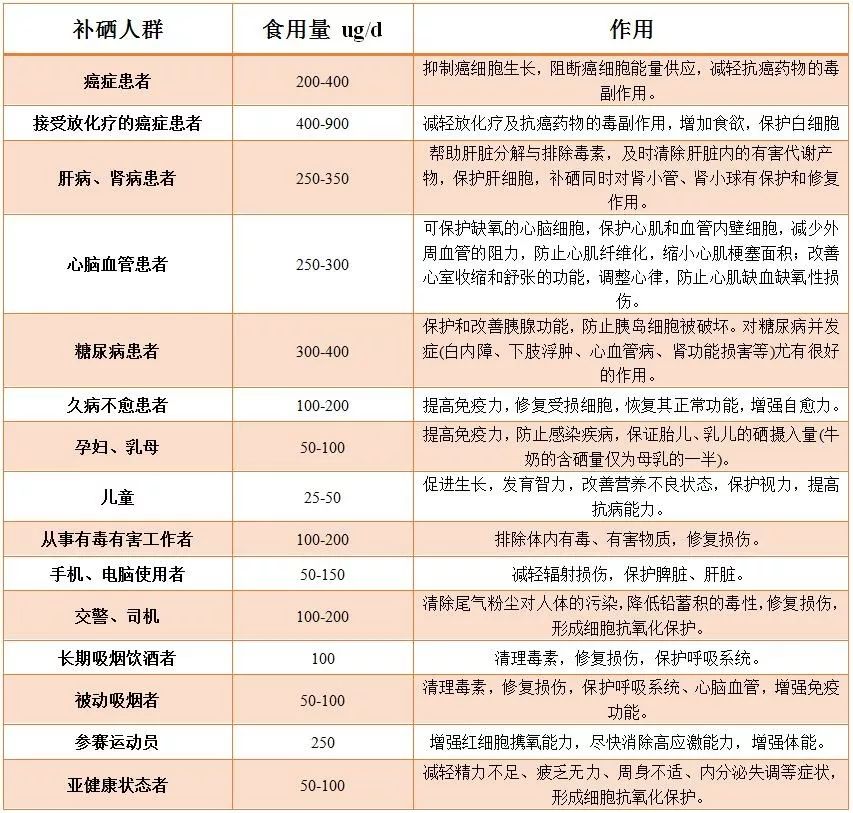 正常膳食不必刻意补硒