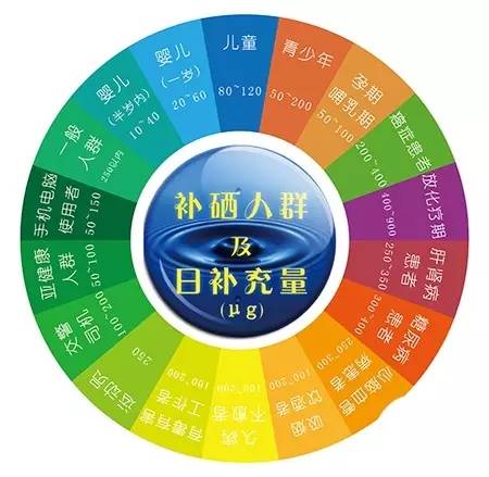 补硒可以治疗哪些疾?。ú刮瘟疲?硒宝网