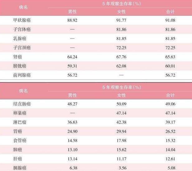 肿瘤科医生说的“5年生存率”是什么？得了癌症只能活5年？