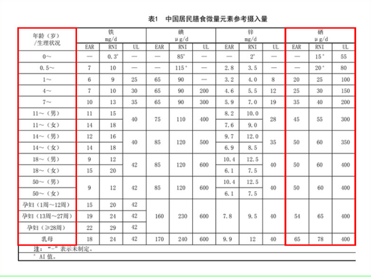 怎样正确补硒推荐食物