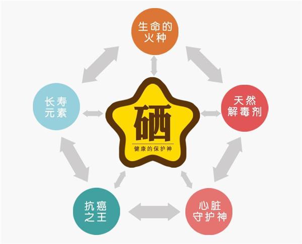 硒对人体有什么作用？什么人需要补硒？