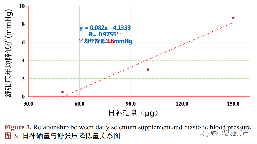 高血压患者可以补硒吗