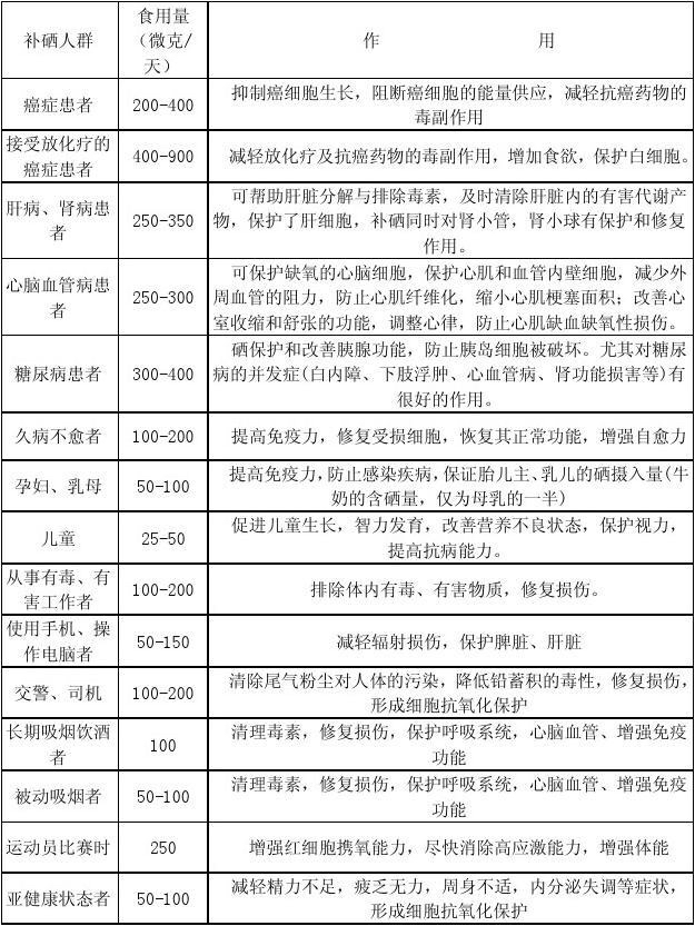 癌症患者补硒量是多少