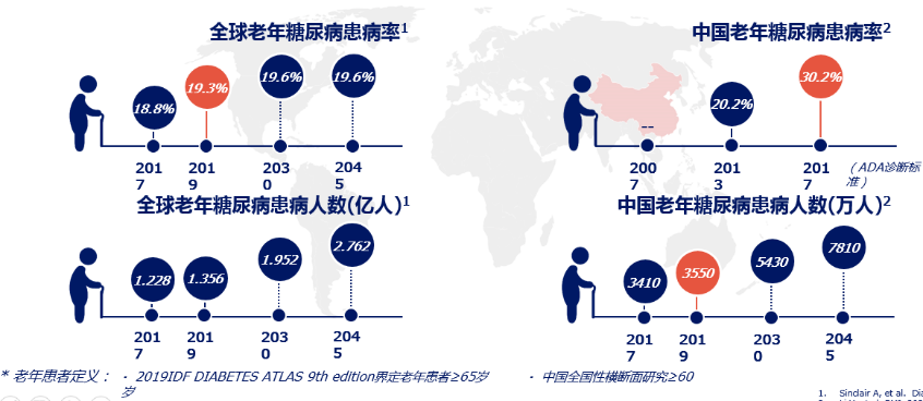 补硒会造成血糖升高吗