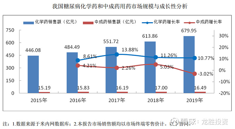 补硒会造成血糖升高吗
