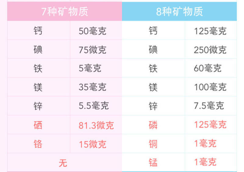 黄金素爱乐维所含矿物质不同