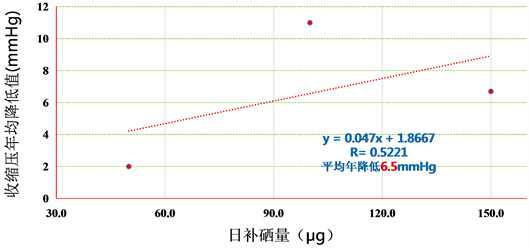 日本补硒标准
