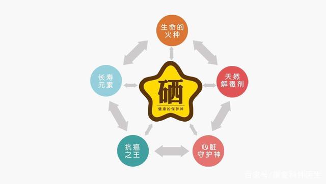 人体补硒元素(人体补元素硒怎么补)-硒宝网