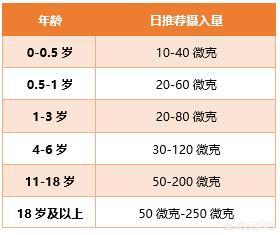 硒是提高免疫力、预防癌症必需的元素！吃这些常见食物能补硒