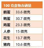 硒是提高免疫力、预防癌症必需的元素！吃这些常见食物能补硒