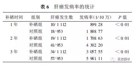 补硒降低抗原