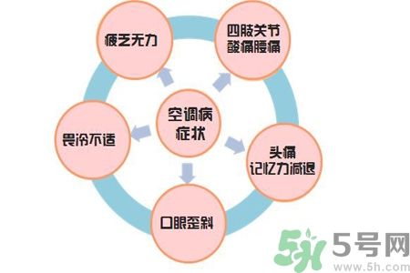 空调病有什么表现？产生空调病的原因是什么？