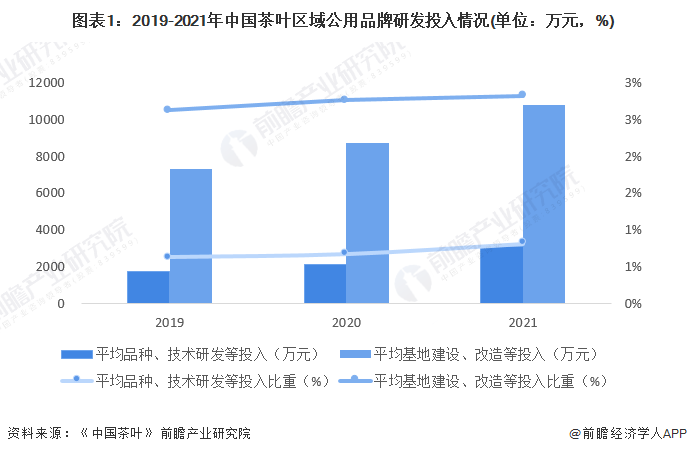 图表1：2019-2021年中国茶叶区域公用品牌研发投入情况(单位：万元，%)