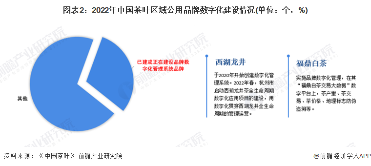 图表2：2022年中国茶叶区域公用品牌数字化建设情况(单位：个，%)