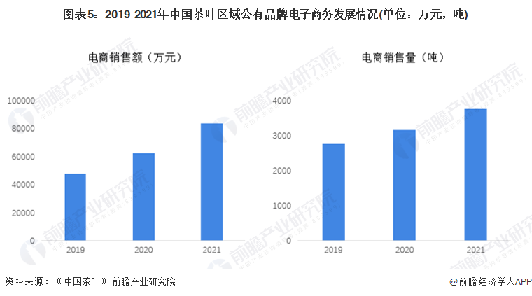 图表5：2019-2021年中国茶叶区域公有品牌电子商务发展情况(单位：万元，吨)