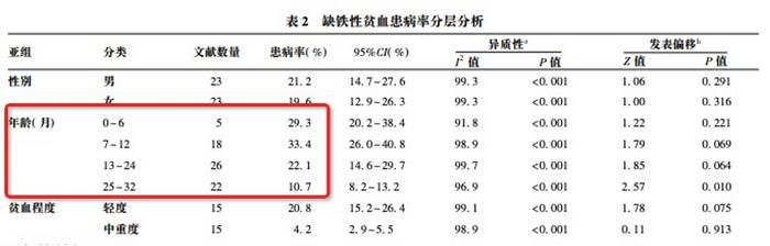 宝宝几个月开始补铁