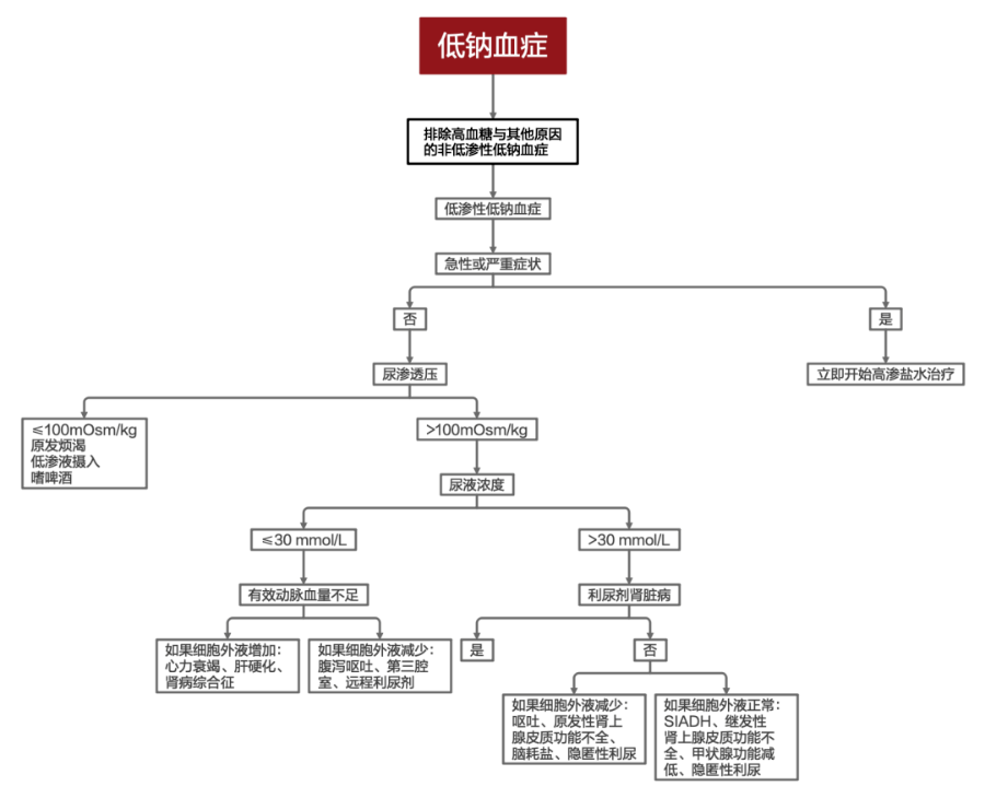 补钠浓度不超过多少