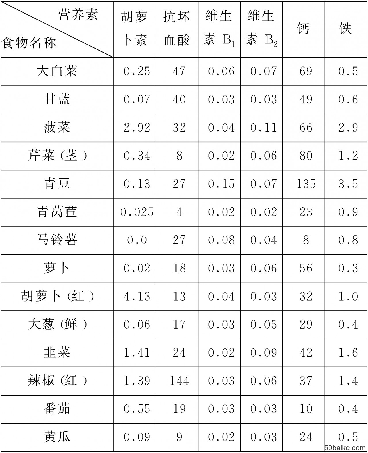 富硒蔬菜研究