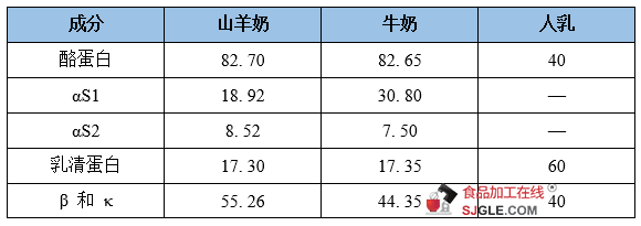 羊奶补钙吗