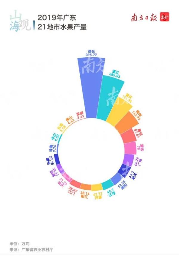 这里有一张广东“水果地图”，请查收