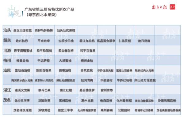 这里有一张广东“水果地图”，请查收