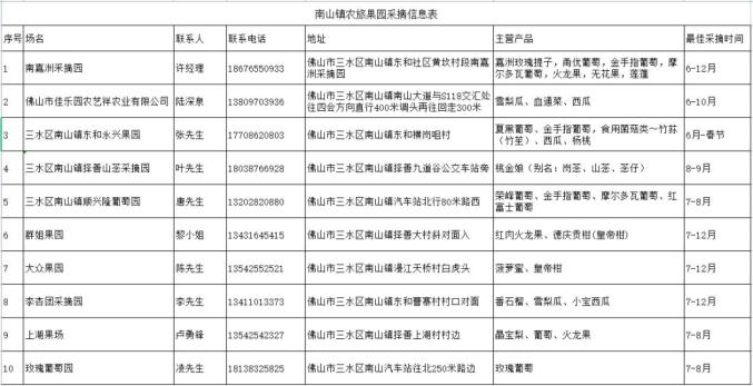 自贡富硒水果