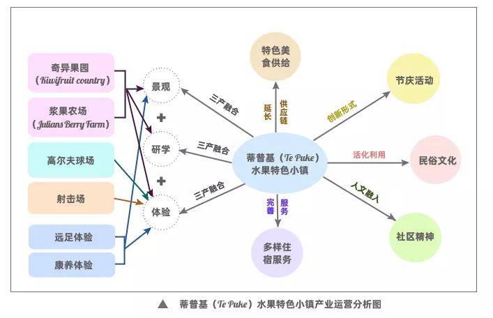 富硒水果小镇