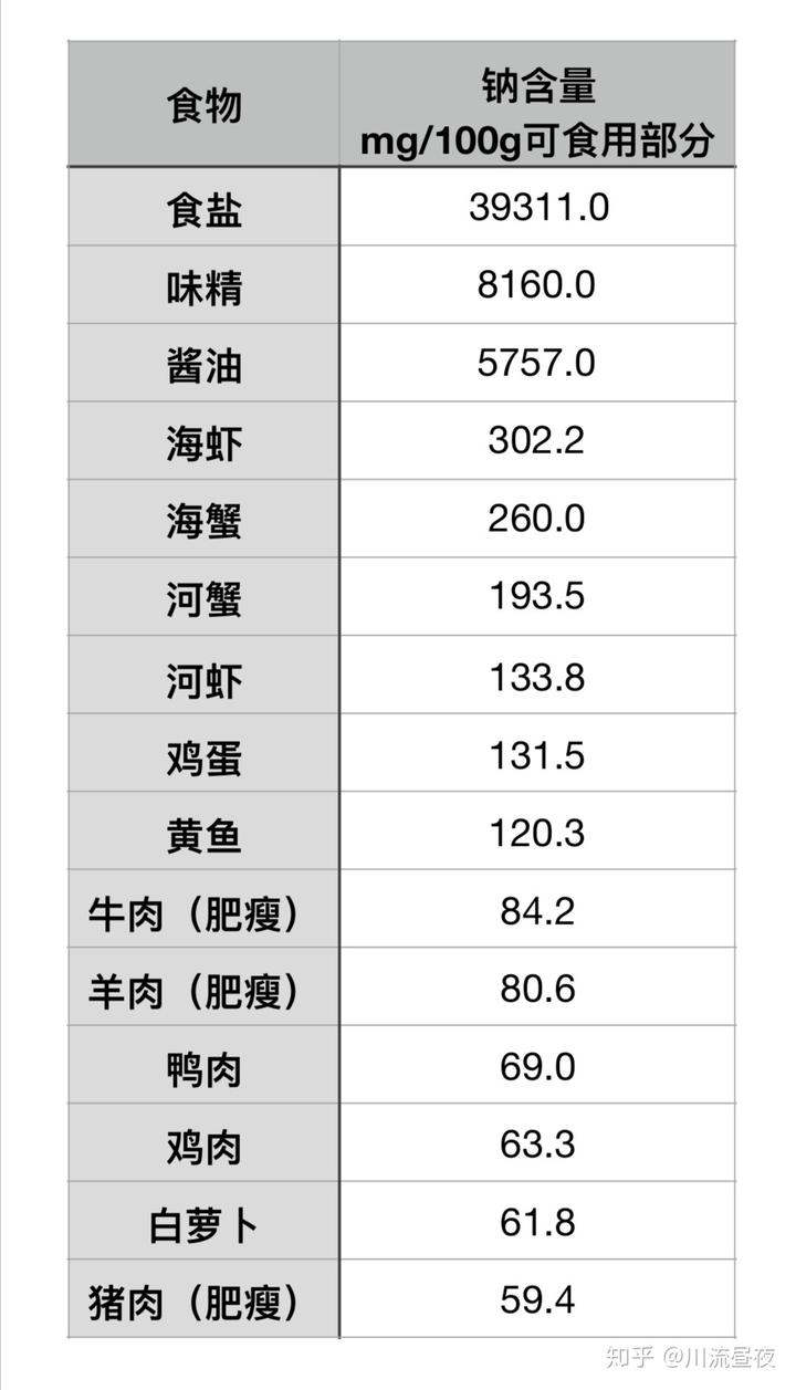 身体缺钠吃什么食物补