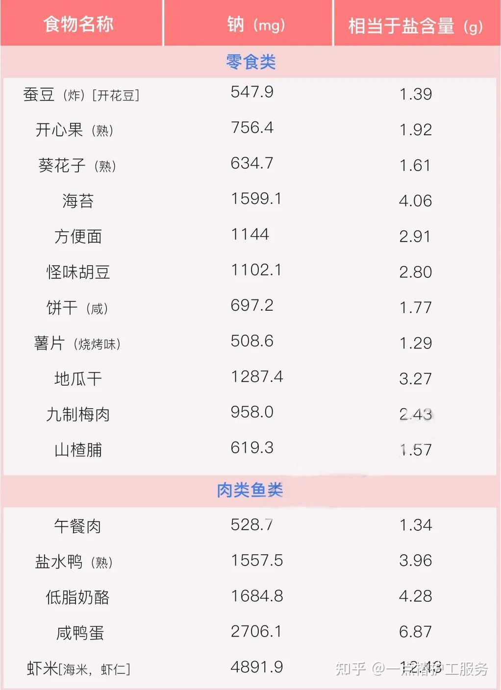 身体缺钠吃什么食物补