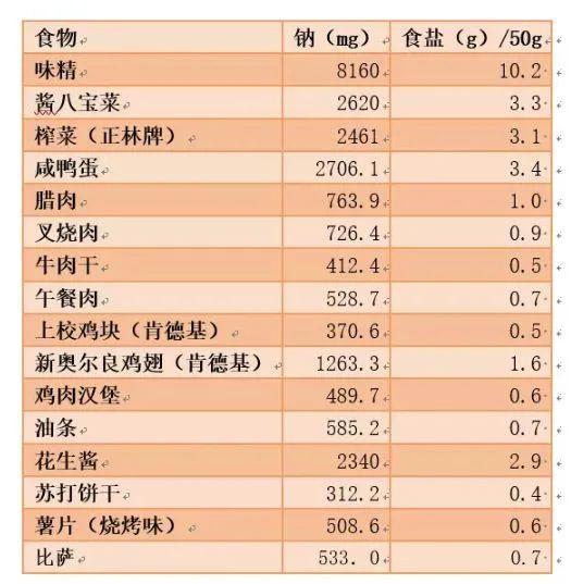 身体缺钠吃什么食物补