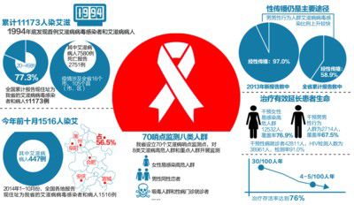 补硒预防艾滋病