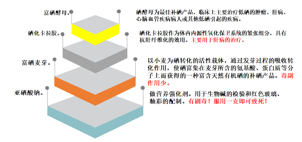 补硒产品有机硒