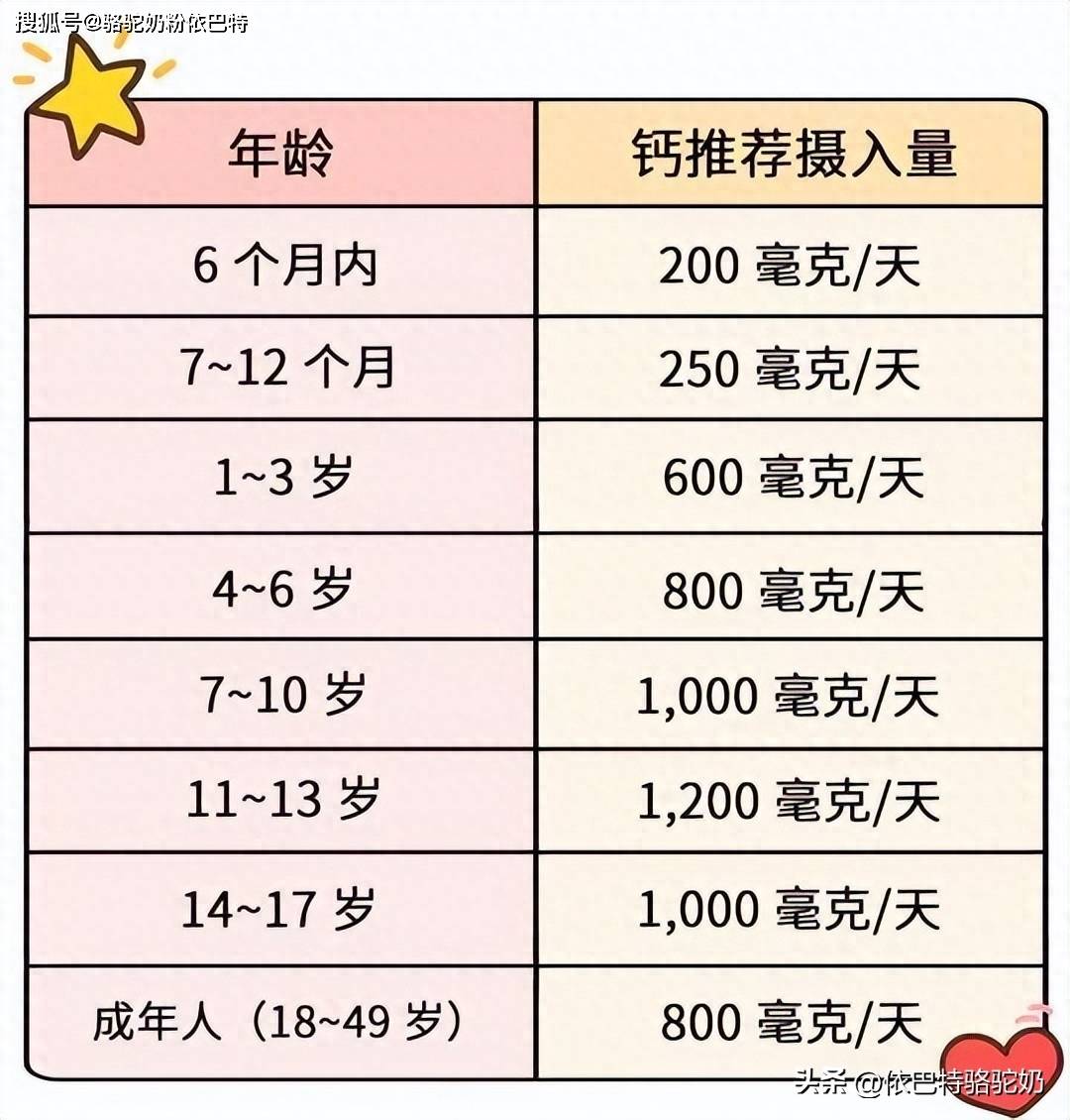 喝龙牡壮骨颗?；剐枰垢坡? /></p>
<p>补钙首选食补</p>
<p>补钙的方法很多，但对于宝宝来说，首选的当然是食补。但如果宝宝存在挑食、偏食、乳糖不耐等情况导致无法通过食补来满足身体对钙的需求的话，也可以选择一款合适的钙剂。</p>
<p>孩子入口的食物，还是以当季新鲜食材为好。也可以给宝宝吃应季蔬果如：鸡毛菜、虾、猕猴桃、苹果等等都是很好的选择哦~</p>
<p>tips：要让孩子少吃薯条、汉堡之类的油炸食品，吃多了的话会造成身体排出钙质，同时也要注意不要喝碳酸饮料来阻碍钙质的吸收。</p>
<p>选择钙剂帮忙</p>
<p>事实说，光从以上两个方面补钙，是做不到完全满足儿童的成长需求，所以宝妈宝爸最好是能够结合钙剂帮孩子补钙，特别是对于已经确诊缺钙的小朋友，钙剂是一定要给孩子吃的东西。小儿碳酸钙D3颗粒、龙牡壮骨颗粒都是比较好的选择。</p>
<p>宝宝什么时候补钙最好？</p>
<p>按正常的激素分泌调节作用，人体在晚间12点以后至凌晨时期内，血钙最低，这时钙剂的吸收率最高，利用最好。所以，晚餐后服用钙剂是人体补钙的最佳时间。</p>
<p>钙不应集中在一个时间段</p>
<p>按照通常生活习惯，我们一般选早晨喝奶，豆奶等含钙量高的食品，这时候人体对钙的摄取已经足够了，所以，服用钙剂就不要再选择早晨。</p>
<p>餐后补钙更容易被吸收</p>
<p>由于进餐时人体分泌胃酸较多，这时的钙剂最容易被吸收，所以钙剂最好应在饭后1小时后服用。即使是胃酸缺乏的病人，餐后服用钙剂也能达到正常的钙吸收。</p>
<p>拓展小贴士</p>
<p>很多妈妈清楚宝宝补钙的重要性，但却忽略了维生素D的补充，导致补充的钙质绝大部分都没有被机体吸收利用。它可以促进小肠对钙的吸收，促进肾小管对钙磷的重吸收，减少钙的流失，还能维持血钙浓度。维生素D缺乏时可引起：钙磷经肠道吸收减少，骨样组织钙化障碍;佝偻病，表现为易惊、多汗、烦躁和骨骼改变。</p>
<p>我们提倡以自然的方式：户外运动和阳光照射来获取维生素D。但由于地区环境的限制，比如说阴雨连绵的天气，无法接受到足够的光照，且宝宝晒太阳也有一定的危险，应避免阳光直射 。这样的情况下，维生素D营养品就是很好的补充了。所以，在选择补钙产品时，可以选择搭配维生素D补充，更好促进营养的吸收。</p>										<div   id="zptmy5zary"   class="single-copyright">
						版权声明：本文为互联网用户自发贡献的内容，其中观点及相关内容仅代表作者本人。本网站仅提供信息存储空间服务，不拥有这些内容的所有权，并且不承担任何法律责任。如果发现本网站上有涉嫌侵权或违法违规的内容，请立即联系我们的客服QQ：6532516以便进行及时清除。					</div>
									</div>
                <div   id="zptmy5zary"   class="mb-default clearfix">
										<a class="float-left btn btn-outline-default mr-small" href="http://www.jkassets.cn/tag/%e5%96%9d%e9%be%99%e7%89%a1%e5%a3%ae%e9%aa%a8%e9%a2%97%e7%b2%92%e8%bf%98%e9%9c%80%e8%a6%81%e8%a1%a5%e9%92%99%e5%90%97/">喝龙牡壮骨颗?；剐枰垢坡?/a>
									</div>          
				<div   id="zptmy5zary"   class="log-neighbor clearfix">
					<a href="http://www.jkassets.cn/23343.html" rel="prev"><span>上一篇：</span>补硒吃什么海鲜（什么海鲜含硒成分高）</a>					<a href="http://www.jkassets.cn/23348.html" rel="next"><span>下一篇：</span>怎样补硒最安全（补硒的安全剂量）</a>				</div>
                <div   id="zptmy5zary"   class="log-readmore">
					<h5 class="page-header">继续阅读</h5>
					<ul>
											<li><span id="zptmy5zary"    class="page-dot"></span><a href="http://www.jkassets.cn/24191.html">喝龙牡壮骨颗?；剐枰垢坡穑ú垢屏底彻强帕：寐穑?/a></li>
										</ul>
				</div>
            </div>
        </div>
<div   id="zptmy5zary"   class="col-right d-none d-lg-block">
		<div   id="zptmy5zary"   class="sidebar-box">
		<h4 class="sidebar-title">随机文章</h4>
		<div   id="zptmy5zary"   class="sidebar-log">
			<ul>
								<li><a href="http://www.jkassets.cn/50808.html" target="_blank">补钙的钙怎么写（补钙效果怎么样）</a></li>
								<li><a href="http://www.jkassets.cn/58980.html" target="_blank">老年人需要补钙吗（补钙老年人吃什么钙片）</a></li>
								<li><a href="http://www.jkassets.cn/14323.html" target="_blank">玉米能补硒吗（玉米补硒吗）</a></li>
								<li><a href="http://www.jkassets.cn/35820.html" target="_blank">吃紫薯能补多少硒（紫薯含硒量高吗）</a></li>
								<li><a href="http://www.jkassets.cn/8326.html" target="_blank">麦芽硒片补硒富硒元素（富硒和麦芽硒）</a></li>
								<li><a href="http://www.jkassets.cn/74686.html" target="_blank">糖尿病是不是要补硒元素（补硒对糖尿病有什么好处）</a></li>
								<li><a href="http://www.jkassets.cn/29671.html" target="_blank">利川极叶富硒茶（恩施利川茶叶硒含量多少）</a></li>
								<li><a href="http://www.jkassets.cn/61797.html" target="_blank">癌症可以吃硒维康吗（癌症吃硒维康可以吗）</a></li>
								<li><a href="http://www.jkassets.cn/54127.html" target="_blank">小孩测微量元素要多少钱（测量孩子微量元素到医院哪个科）</a></li>
								<li><a href="http://www.jkassets.cn/48564.html" target="_blank">孕妇补硒有什么作用（孕妇补硒）</a></li>
							</ul>
		</div>
	</div>
			<div   id="zptmy5zary"   class="sidebar-box js_asd_bottom">
		<div   id="zptmy5zary"   class="sidebar-custom">
			<a href="" rel="nofollow" target="_blank">
				<img src="http://www.jkassets.cn/wp-content/uploads/2023/12/1593602619028180.jpg"></a>
		</div>

	</div>
	</div>    </div>
</div>
 <div   id="zptmy5zary"   class="footer-wrap">
	<div   id="zptmy5zary"   class="container">
		<div   id="zptmy5zary"   class="row">
			<div   id="zptmy5zary"   class="col-12">
				
<a href="http://www.jkassets.cn/privacy-policy/">隐私政策</a>

								<a rel="nofollow"  target="_blank">陕ICP备2021015245号-4</a><a href="/sitemap.xml">网站地图</a>
								<span>© 硒宝网</span>
			</div>
		</div>
	</div>
</div>
<a class="page-backtop"><i class="fa fa-icon fa-angle-up"></i></a>
<script>
var swiper = new Swiper(