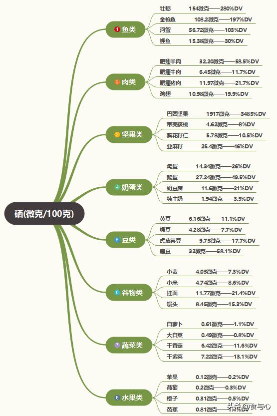我该怎么补硒
