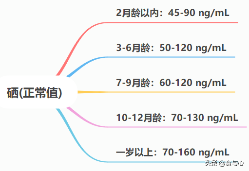 我该怎么补硒