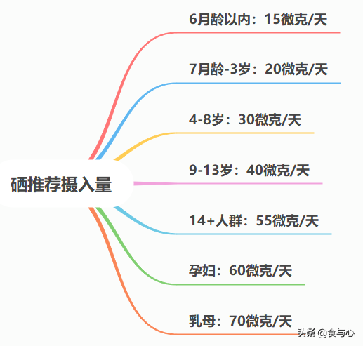 我该怎么补硒